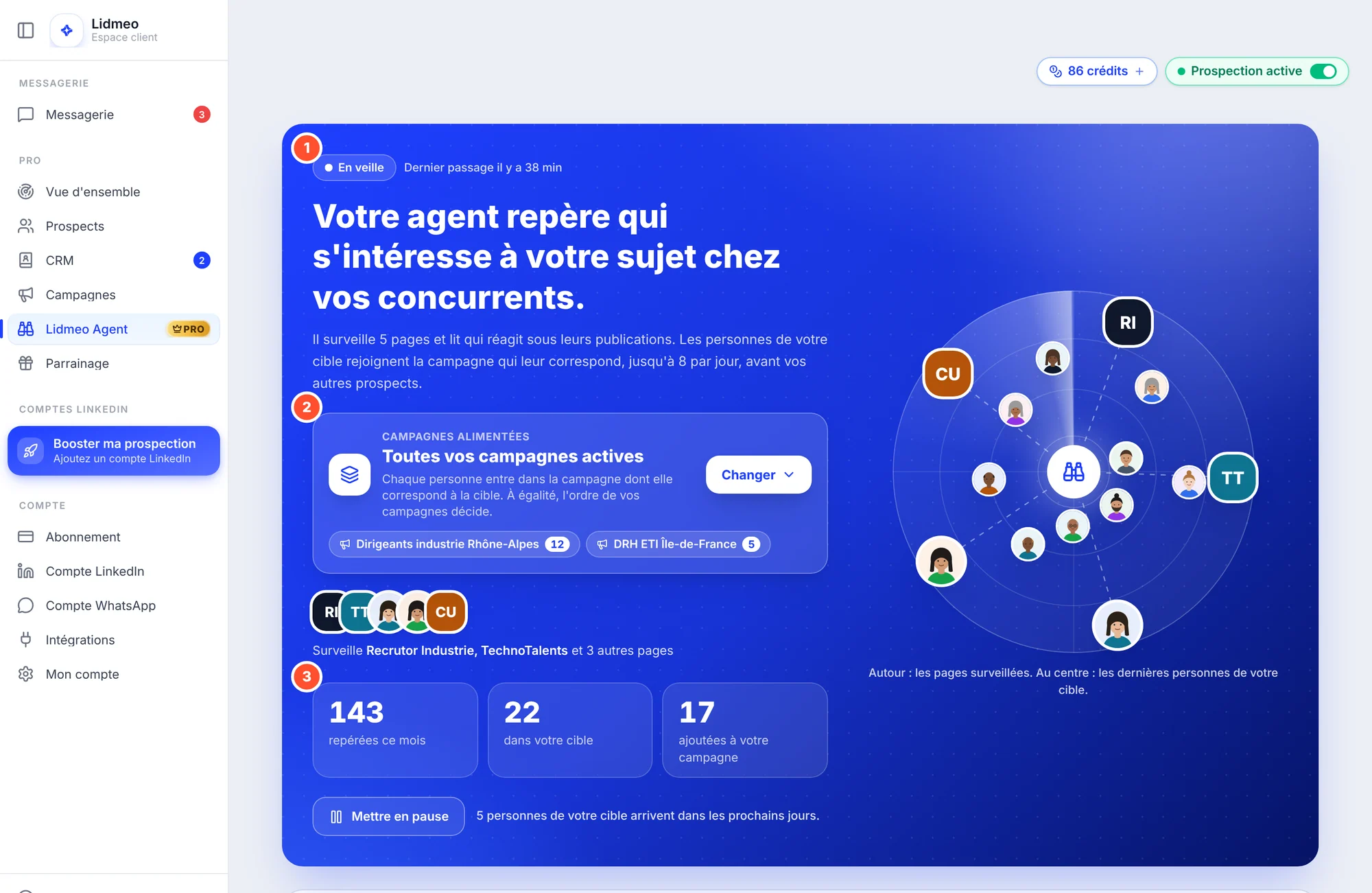 Page Lidmeo Agent, veille lancée : la barre de gauche avec Lidmeo Agent et son étiquette PRO dorée ; dans le bandeau bleu, le badge En veille et Dernier passage il y a 38 min (1), le titre Votre agent repère qui s'intéresse à votre sujet chez vos concurrents, la carte Campagnes alimentées : Toutes vos campagnes actives, avec Dirigeants industrie Rhône-Alpes (12) et DRH ETI Île-de-France (5) (2), les logos des pages surveillées, puis les chiffres du mois : 143 repérées ce mois, 22 dans votre cible, 17 ajoutées à votre campagne (3). À droite, le radar : les pages surveillées autour, les dernières personnes repérées au centre.