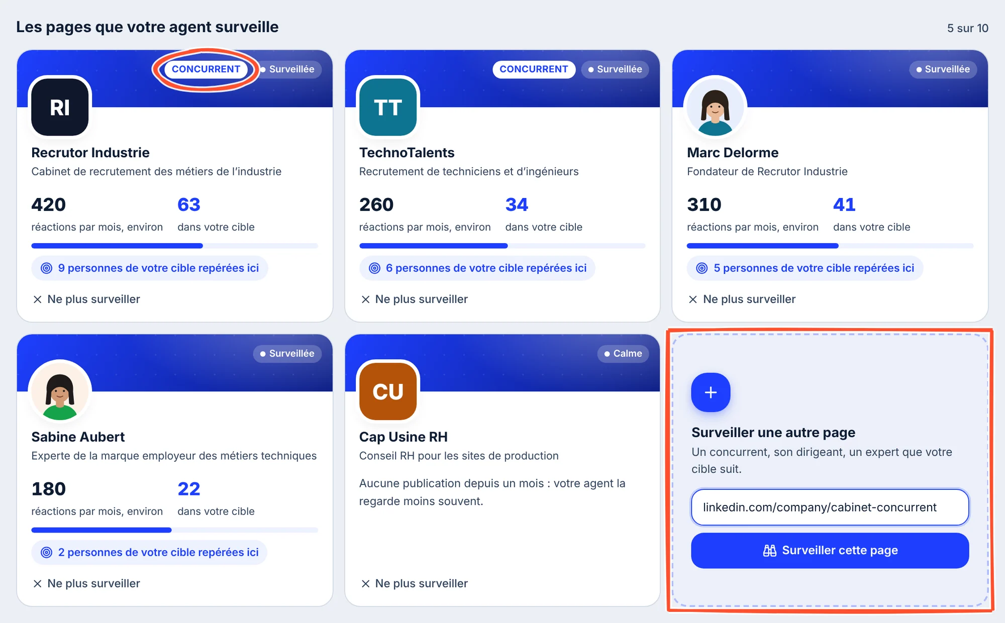 Les pages que votre agent surveille, 5 sur 10 : Recrutor Industrie (étiquette Concurrent entourée, Surveillée, 420 réactions par mois environ, 63 dans votre cible, 9 personnes de votre cible repérées ici), TechnoTalents, Marc Delorme, Sabine Aubert, et Cap Usine RH marquée Calme (Aucune publication depuis un mois : votre agent la regarde moins souvent), chacune avec Ne plus surveiller ; la carte Surveiller une autre page, encadrée, avec un lien collé et le bouton Surveiller cette page.