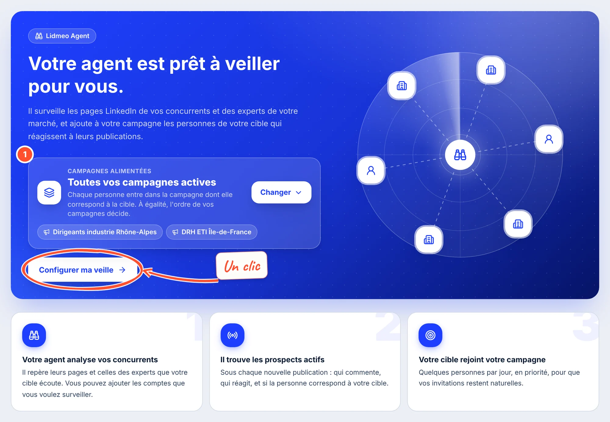 Bandeau bleu « Votre agent est prêt à veiller pour vous. » : la carte Campagnes alimentées, Toutes vos campagnes actives, avec le bouton Changer (1), puis le bouton Configurer ma veille entouré, avec la note Un clic. En dessous, les trois étapes : Votre agent analyse vos concurrents, Il trouve les prospects actifs, Votre cible rejoint votre campagne.