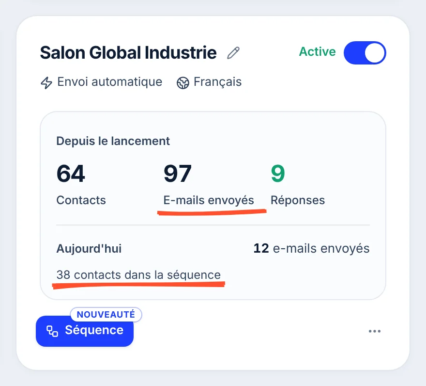 Carte de la campagne Salon Global Industrie, active : depuis le lancement, 64 contacts, 97 e-mails envoyés (souligné) et 9 réponses ; aujourd'hui, 12 e-mails envoyés et 38 contacts dans la séquence (souligné) ; un seul bouton, Séquence.