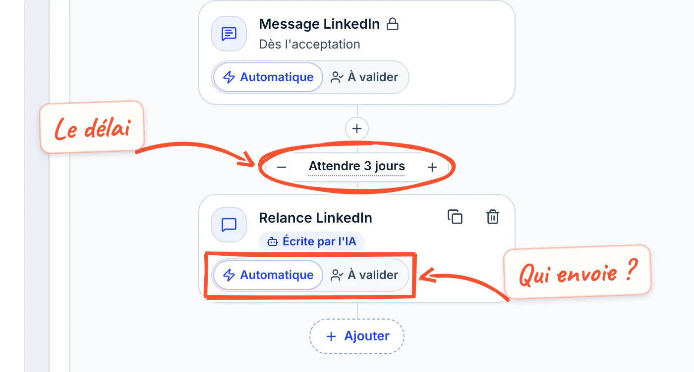 Chemin Si acceptée : le délai Attendre 3 jours entouré avec la note Le délai, et sous la carte Relance LinkedIn l'interrupteur Automatique / À valider encadré avec la note Qui envoie ?