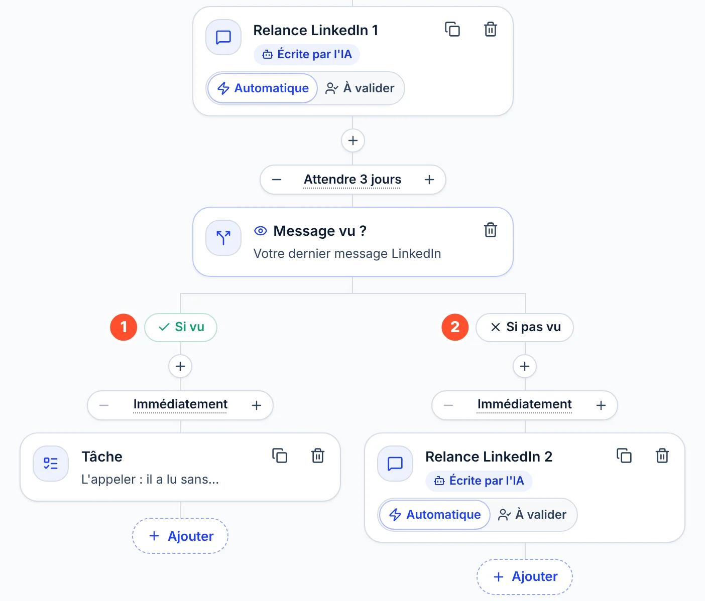 Après la Relance LinkedIn 1, la condition Message vu ? au bout de 3 jours. Chemin Si vu, pastille 1 : une tâche L'appeler : il a lu sans répondre. Chemin Si pas vu, pastille 2 : une Relance LinkedIn 2 écrite par l'IA.