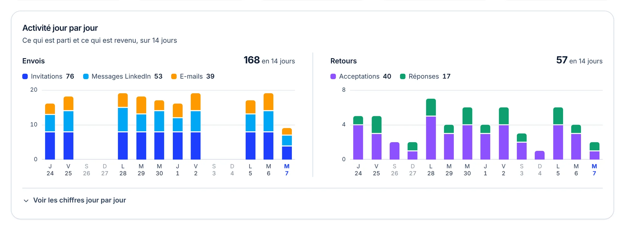 Section Activité jour par jour sur 14 jours : à gauche les envois (invitations, messages LinkedIn, e-mails) en barres empilées, à droite les retours (acceptations, réponses). Rien ne part le samedi et le dimanche.