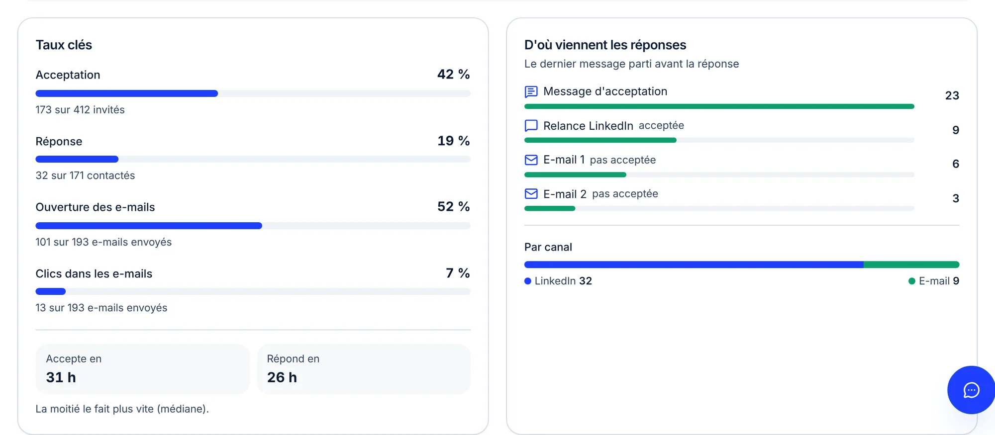 Section Taux clés : acceptation 42 %, réponse 19 %, ouverture des e-mails 52 %, clics 7 %, accepte en 31 h, répond en 26 h. Section D'où viennent les réponses : message d'acceptation 23, relance LinkedIn 9, e-mail 1 6, e-mail 2 3, et la répartition LinkedIn 32, e-mail 9.
