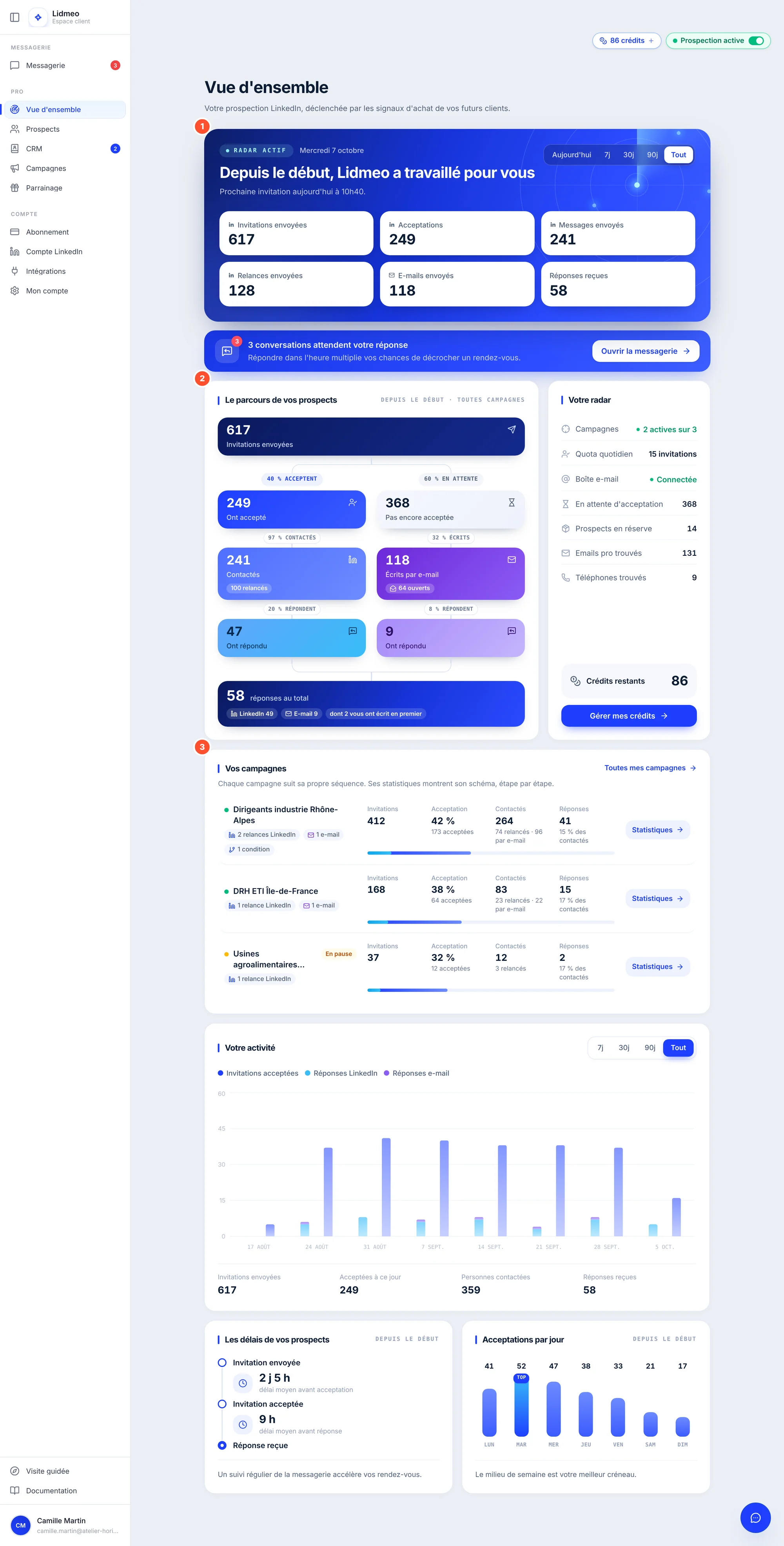 La Vue d'ensemble complète : la bande bleue du récapitulatif, le bandeau « 3 conversations attendent votre réponse », le parcours de vos prospects en deux branches, le panneau Votre radar, le bloc Vos campagnes, le graphique Votre activité, les délais et les acceptations par jour.
