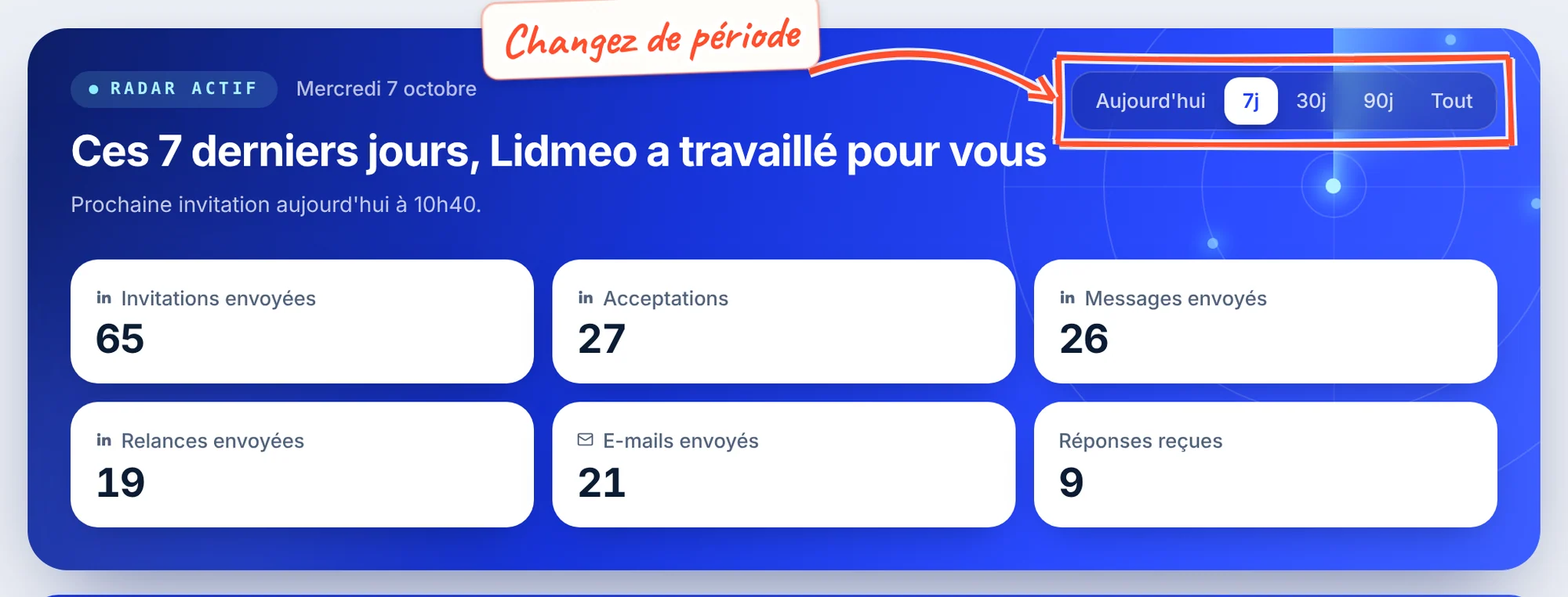 La bande bleue sur la période 7 jours : titre « Ces 7 derniers jours, Lidmeo a travaillé pour vous », 65 invitations envoyées, 27 acceptations, 26 messages, 19 relances, 21 e-mails et 9 réponses reçues. Le sélecteur de période est encadré.