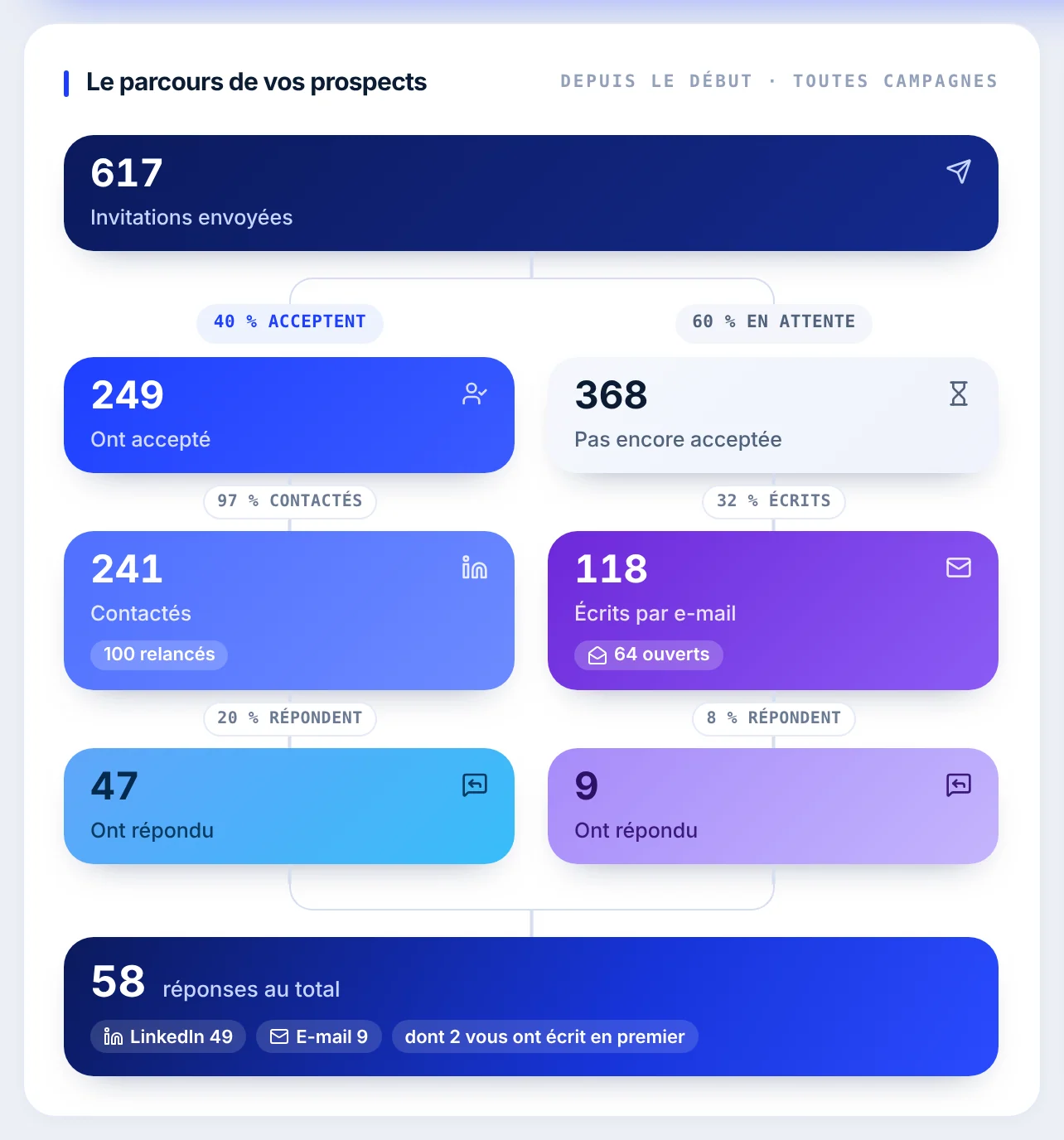 Le parcours de vos prospects : 617 invitations envoyées, puis à gauche 249 ont accepté, 241 contactés dont 100 relancés, 47 ont répondu ; à droite 368 pas encore acceptée, 118 écrits par e-mail dont 64 ouverts, 9 ont répondu. En bas : 58 réponses au total, LinkedIn 49, E-mail 9, dont 2 vous ont écrit en premier.