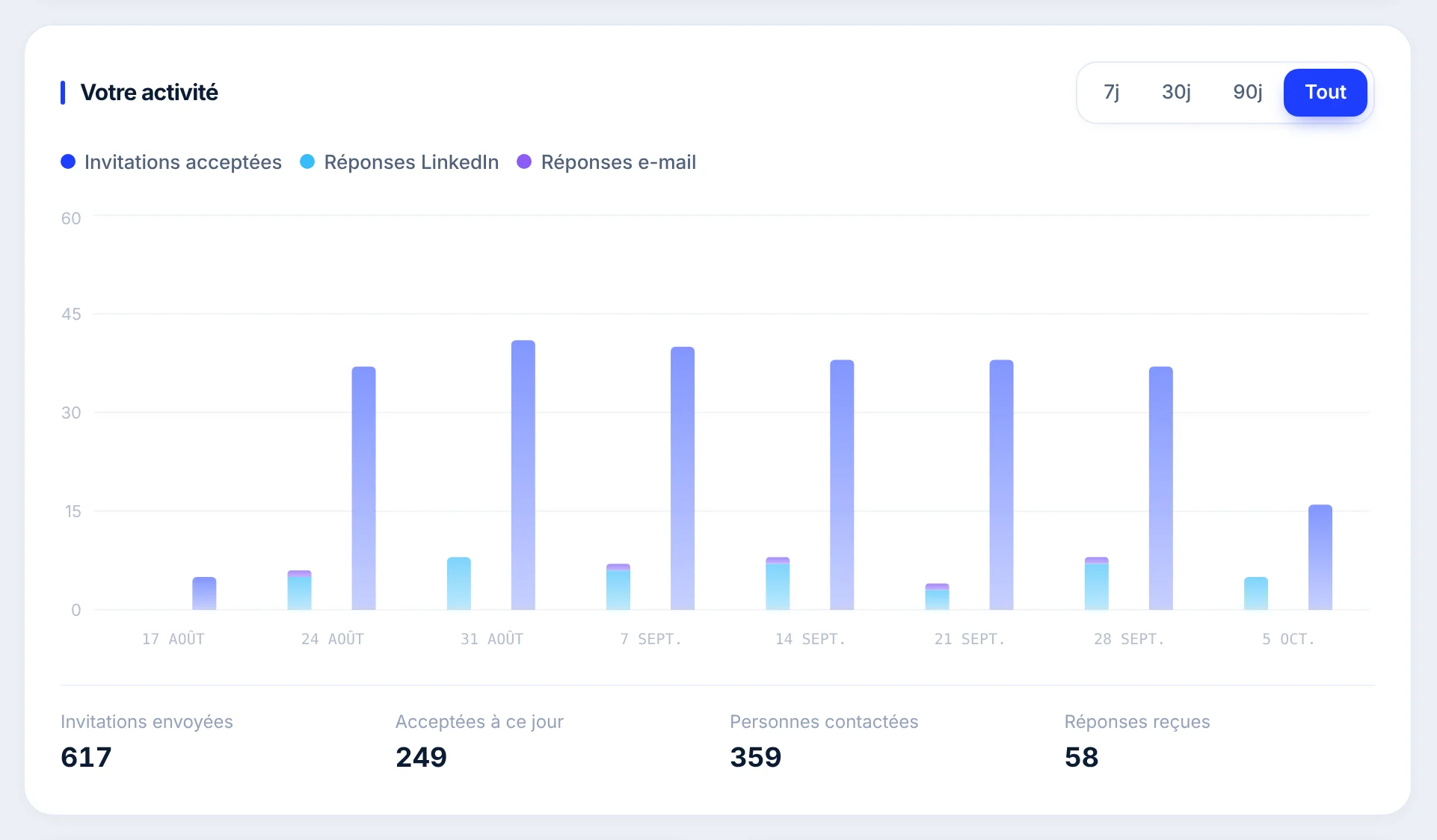 Le bloc Votre activité sur la période Tout : un graphique en barres par semaine des invitations acceptées, des réponses LinkedIn et des réponses e-mail, puis les totaux 617 invitations envoyées, 249 acceptées à ce jour, 359 personnes contactées et 58 réponses reçues.