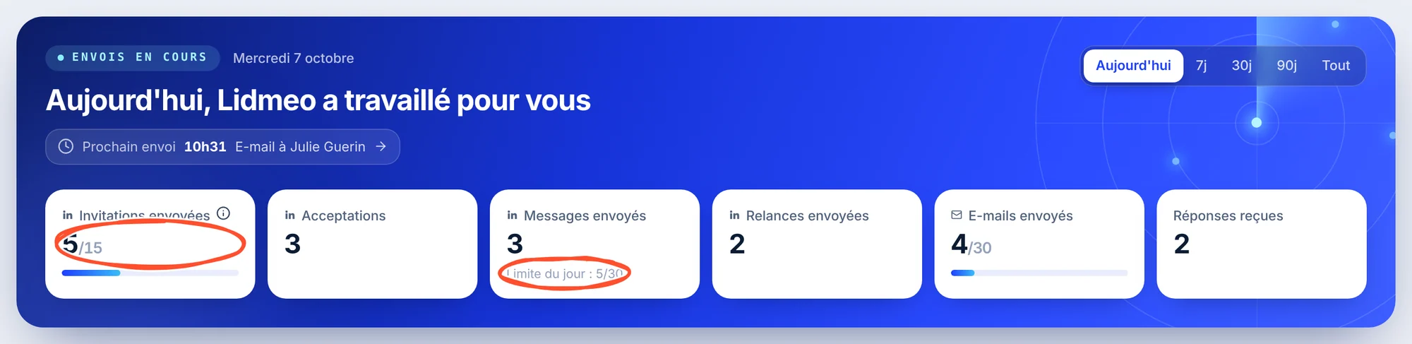 La bande bleue sur Aujourd'hui : 5 invitations envoyées sur 15, avec une jauge, 3 acceptations, 3 messages envoyés avec la mention « Limite du jour : 5/30 », 2 relances, 4 e-mails envoyés sur 30 et 2 réponses reçues. Le compteur 5/15 et la limite 5/30 sont entourés.
