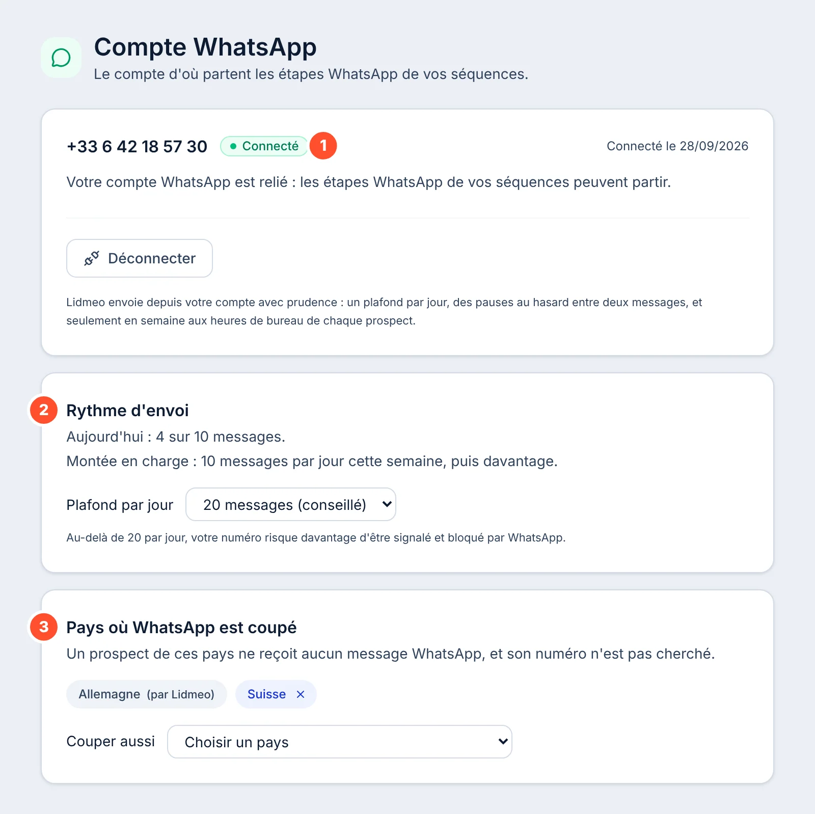 Page Compte WhatsApp, compte connecté : 1 le numéro +33 6 42 18 57 30 avec la pastille Connecté et le bouton Déconnecter ; 2 la carte Rythme d'envoi, Aujourd'hui 4 sur 10 messages, Montée en charge, et le plafond par jour réglé sur 20 messages, conseillé ; 3 la carte Pays où WhatsApp est coupé, avec Allemagne par Lidmeo, Suisse ajoutée et le choix Couper aussi.